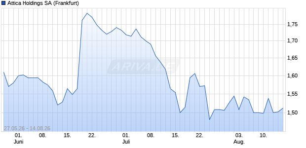 Attica Holdings Aktie Chart