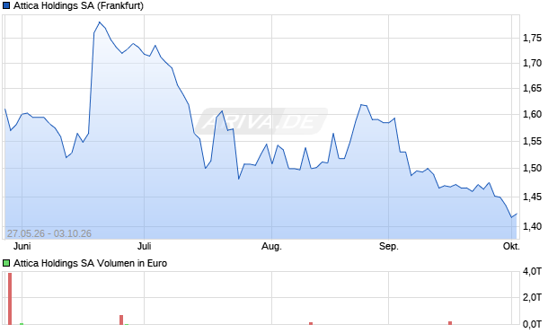 Attica Holdings Aktie Chart
