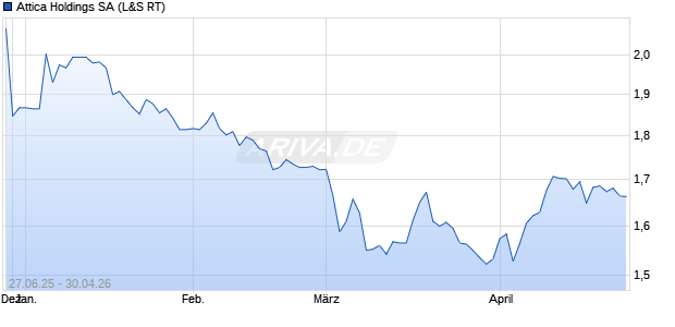 Attica Holdings Aktie Chart