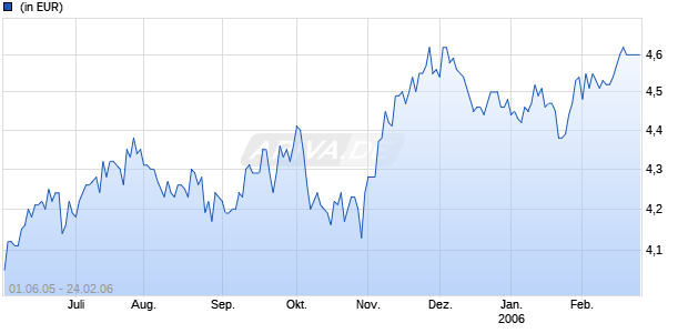 GARTMORA SICAV US FUND 1 Chart