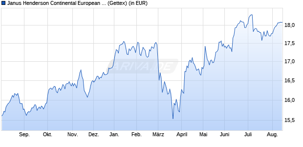 Performance des Janus Henderson Continental European Fund X2 EUR (WKN 798227, ISIN LU0135928298)