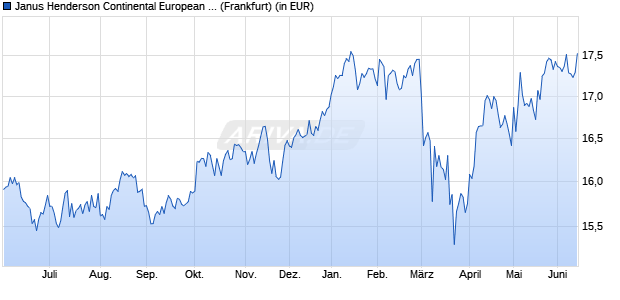 Performance des Janus Henderson Continental European Fund X2 EUR (WKN 798227, ISIN LU0135928298)