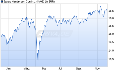 Performance des Janus Henderson Continental European Fund X2 EUR (WKN 798227, ISIN LU0135928298)