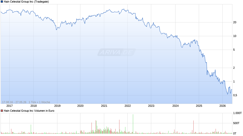 Hain Celestial Group Chart