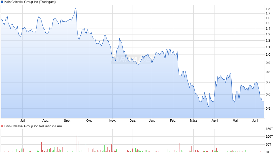 Hain Celestial Group Chart