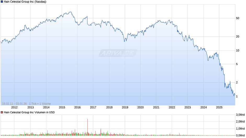 Hain Celestial Group Chart