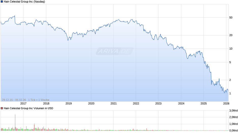 Hain Celestial Group Chart
