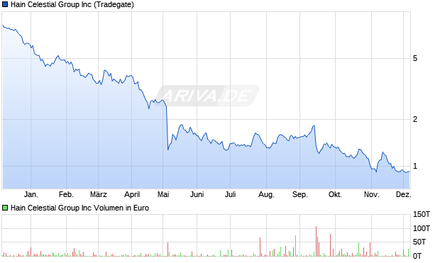 Hain Celestial Group Aktie Chart