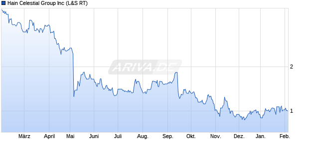 Hain Celestial Group Aktie Chart