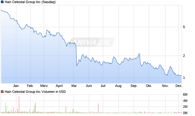 Hain Celestial Group Aktie Chart