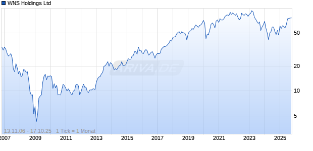 WNS Holdings Ltd Chart
