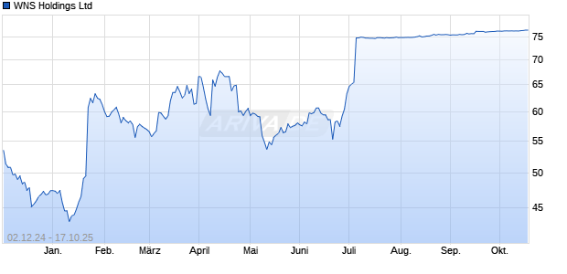 WNS Aktie Chart