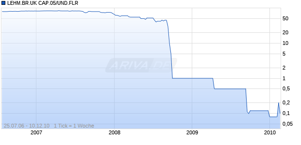 LEHM.BR.UK CAP.05/UND.FLR Chart