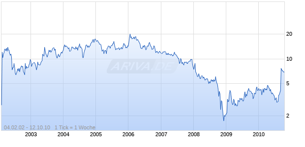 ZYMOGENETICS INC. Chart