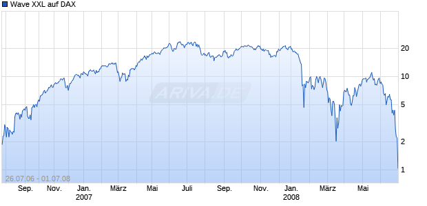 Wave XXL auf DAX [Deutsche Bank] Chart