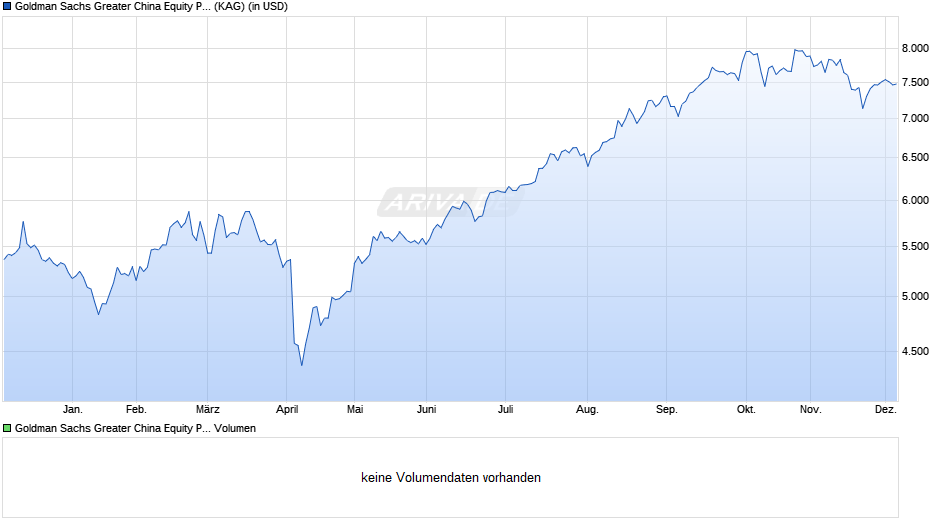 Goldman Sachs Greater China Equity P Dis USD Chart