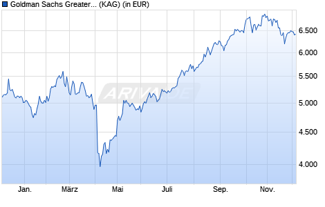 Performance des Goldman Sachs Greater China Equity P Dis USD (WKN 664636, ISIN LU0119217288)