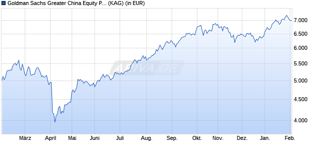 Performance des Goldman Sachs Greater China Equity P Dis USD (WKN 664636, ISIN LU0119217288)