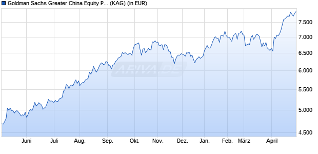Performance des Goldman Sachs Greater China Equity P Dis USD (WKN 664636, ISIN LU0119217288)