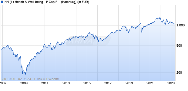 NN (L) Health & Well-being - P Cap EUR Chart