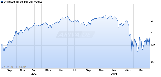 Unlimited Turbo Bull auf Veolia [Commerzbank AG] Chart