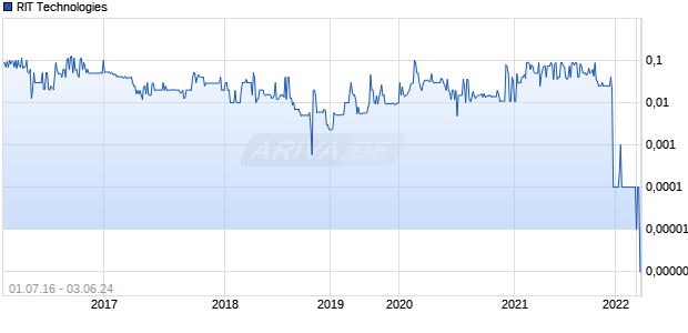 RIT Technologies Chart
