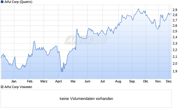 Aiful Aktie Chart