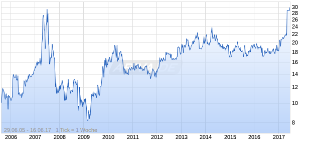 Span-America Med. Systs Chart