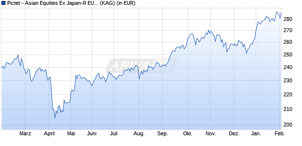 Performance des Pictet - Asian Equities Ex Japan-R EUR (WKN A0J4DM, ISIN LU0255977299)