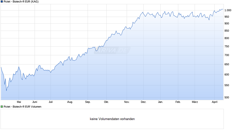 Pictet - Biotech-R EUR Chart