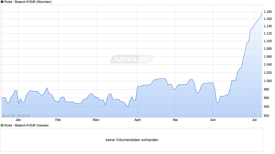 Pictet - Biotech-R EUR Chart