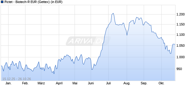 Performance des Pictet - Biotech-R EUR (WKN A0J4DQ, ISIN LU0255977539)