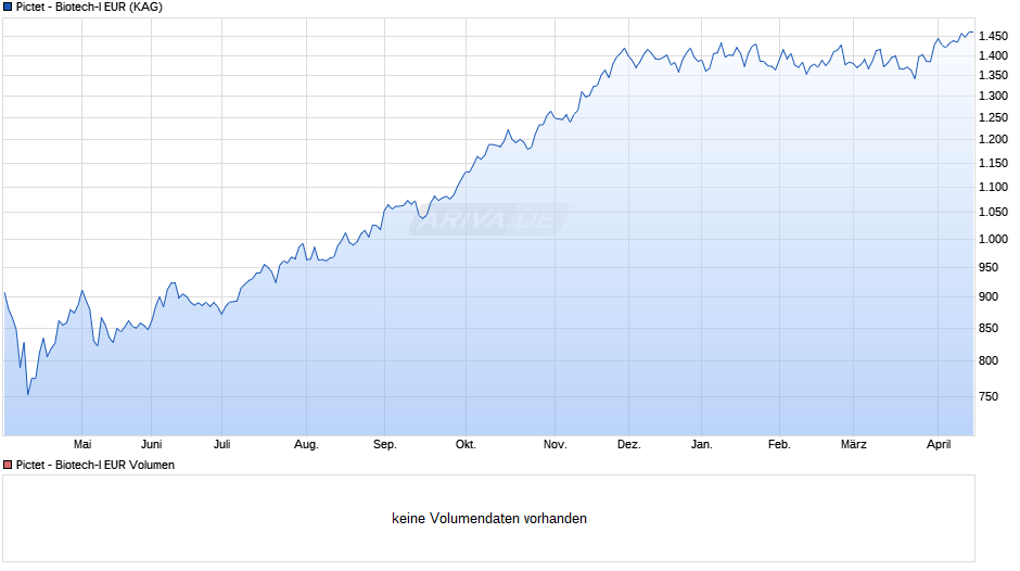 Pictet - Biotech-I EUR Chart