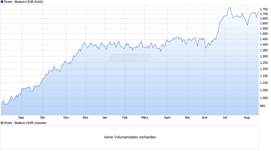 Pictet - Biotech-I EUR Chart