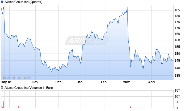 Alamo Group Aktie Chart