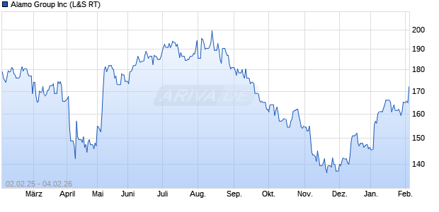 Alamo Group Aktie Chart