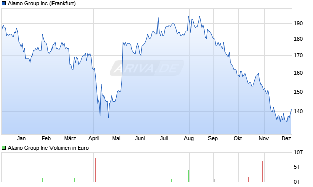 Alamo Group Aktie Chart