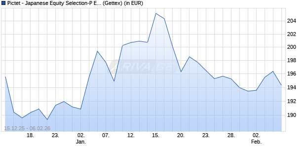 Performance des Pictet - Japanese Equity Selection-P EUR (WKN A0J4DY, ISIN LU0255975830)