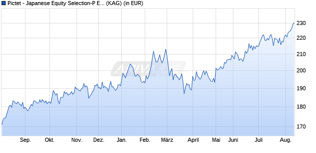 Performance des Pictet - Japanese Equity Selection-P EUR (WKN A0J4DY, ISIN LU0255975830)