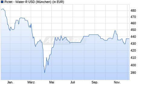 Performance des Pictet - Water-R USD (WKN A0J4DT, ISIN LU0255980673)