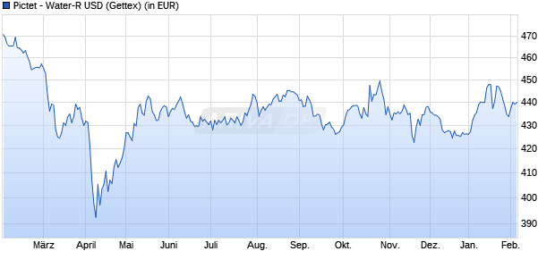 Performance des Pictet - Water-R USD (WKN A0J4DT, ISIN LU0255980673)