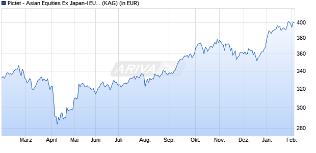 Performance des Pictet - Asian Equities Ex Japan-I EUR (WKN A0J4DK, ISIN LU0255976721)