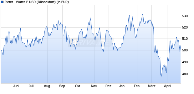 Performance des Pictet - Water-P USD (WKN A0J4DS, ISIN LU0255980327)
