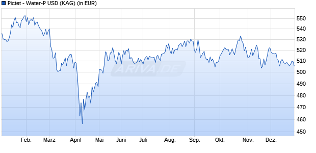 Performance des Pictet - Water-P USD (WKN A0J4DS, ISIN LU0255980327)