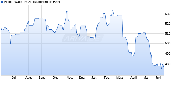 Performance des Pictet - Water-P USD (WKN A0J4DS, ISIN LU0255980327)