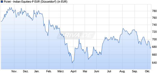 Performance des Pictet - Indian Equities-P EUR (WKN A0J4DE, ISIN LU0255979071)