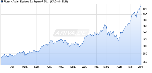Performance des Pictet - Asian Equities Ex Japan-P EUR (WKN A0J4DL, ISIN LU0255976994)