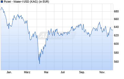 Performance des Pictet - Water-I USD (WKN A0J4DR, ISIN LU0255980244)