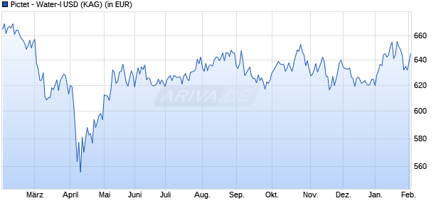 Performance des Pictet - Water-I USD (WKN A0J4DR, ISIN LU0255980244)