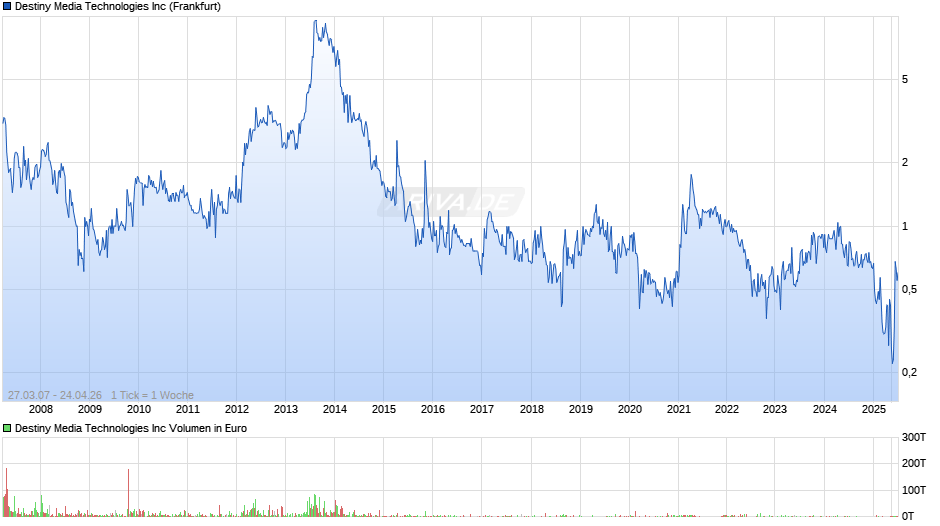 Destiny Media Technologies Chart